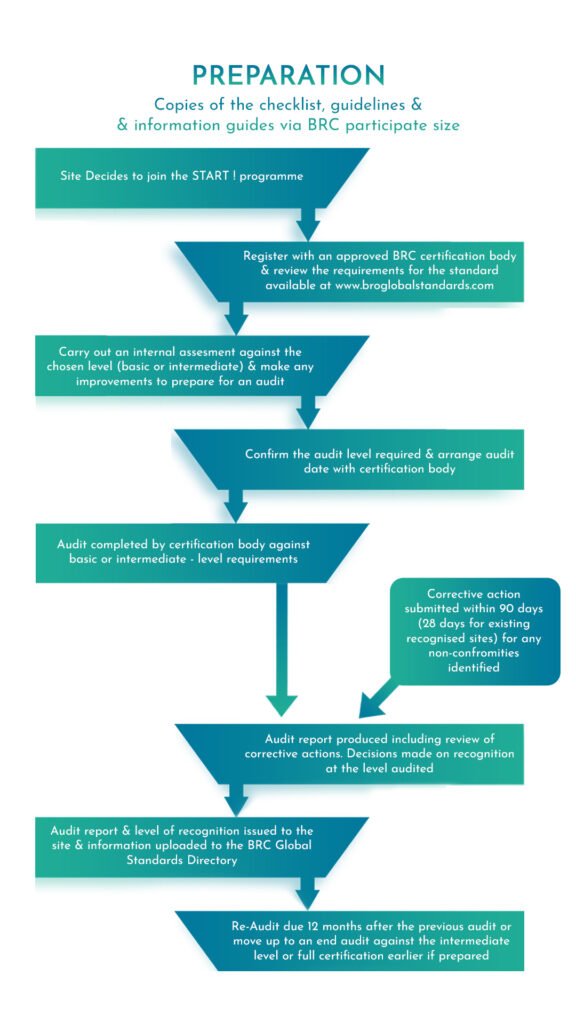 BRCGS Food Safety Standards - BRC Food Safety Certification